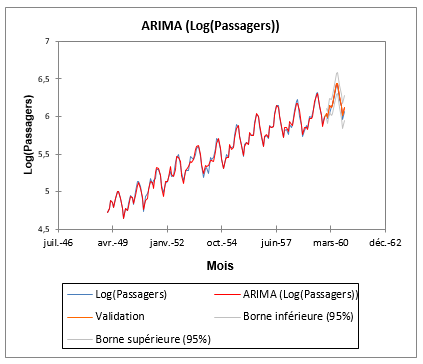 Graphique Prédiction Arima