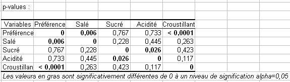 XLSTAT sorties :p-values pour les corrélation spearman XLSTAT sorties :p-values pour les corrélation spearman