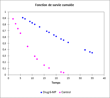 Comparaison des fonctions de survie