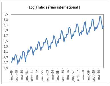 Graphique: Log(Passagers) vs Temps