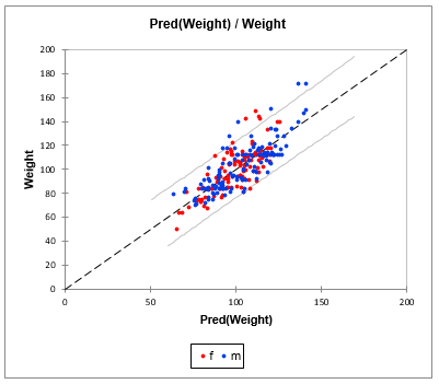 Ancova: chart of predicted vs observed values Ancova: chart of predicted vs observed values