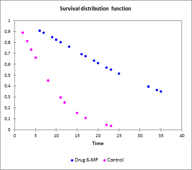 Comparison of survival curves Comparison of survival curves