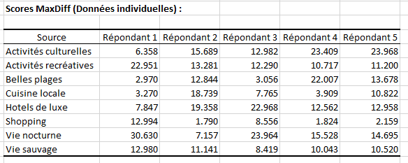XLSTAT MaxDiff scores individuels