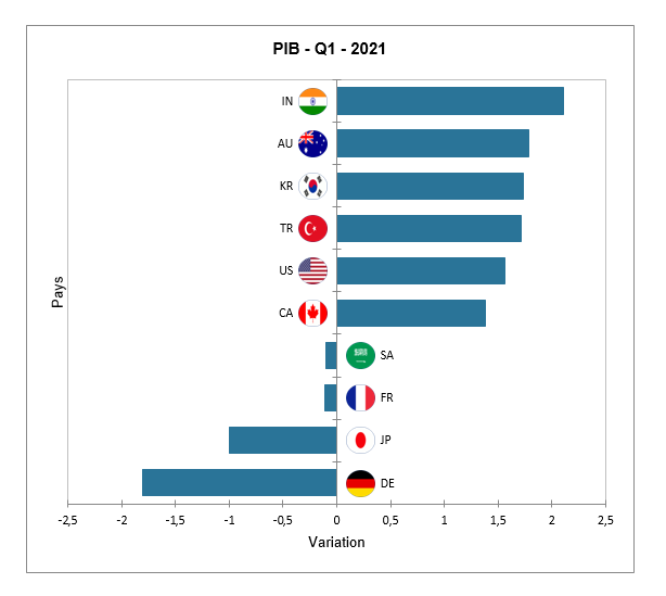 Sortie XLSTAT 1 - Diagramme en bâtons avec images