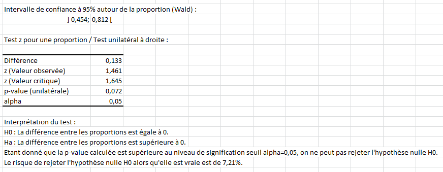 F-test using XLSTAT - Statistics Excel
