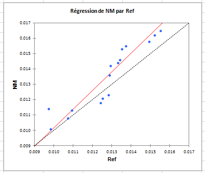 Passing bablok régression graphique