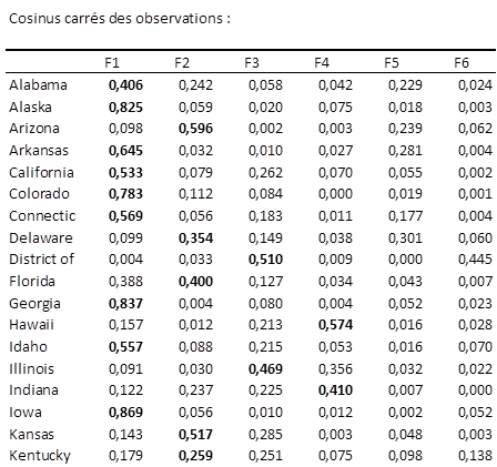 tableau des cosinus carré