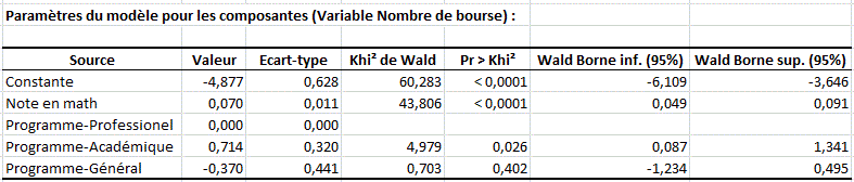 regression log-linéaire paramètres