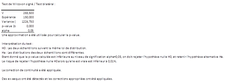 resultats test de Wilcoxon