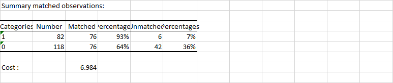 XLSTAT Propensity Score Matching Result 2