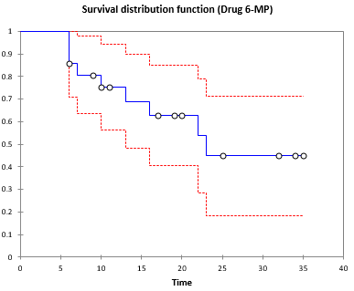 Kaplan Meier Result 7