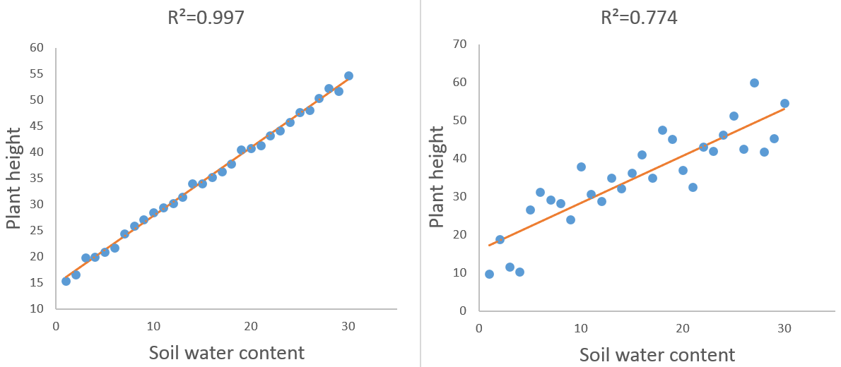 Comparison between two r square