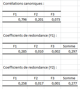 corrélations canoniques coefficients de redondance