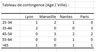 RÃ©sultats: Tableau de contingence