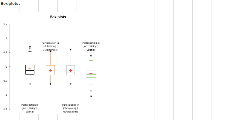 Appariement des coefficients de propension, dans Excel et XLSTAT, box plot