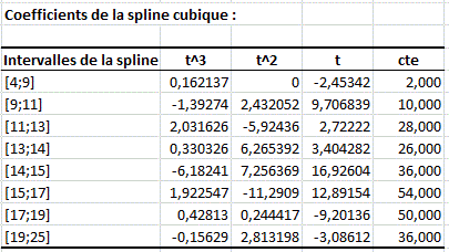 Coefficients de la spline cubique