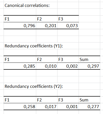 canonical correlation redundancy