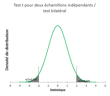 Distribution Hypothèse Bilatérale