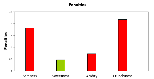 penalties plot xlstat