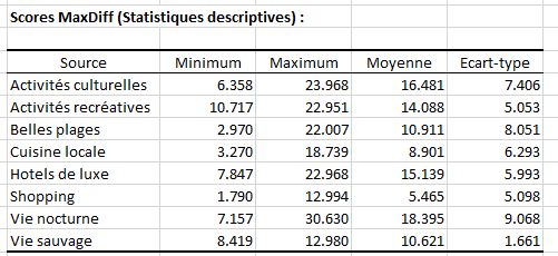 XLSTAT Scores MaxDiff stat descriptive