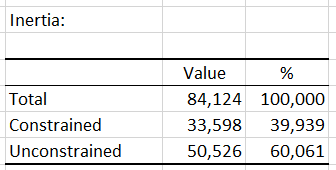 Redundancy Analysis Constrained &amp; Unconstrained Inertia summary