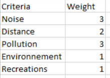 Criteria and weights table