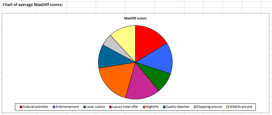 MaxDiff attribute pie chart