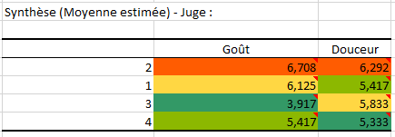 Tableau :Moyennes estimées pour le facteur Juge
