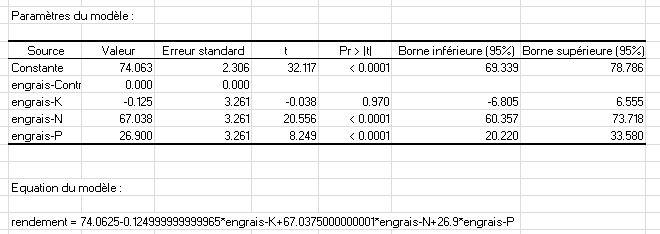 Paramètres du modèle d'ANOVA à un facteur