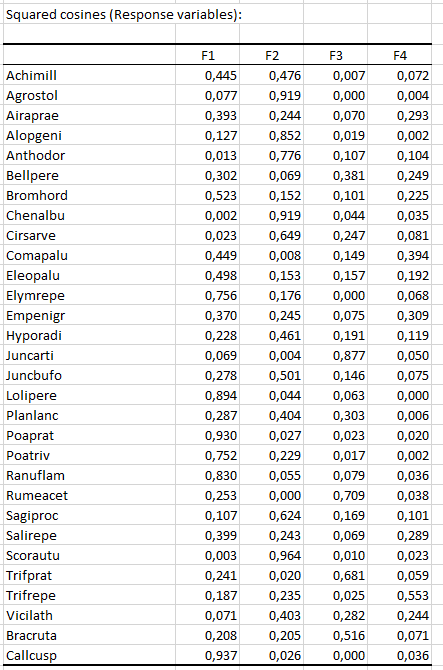 Redundancy Analysis XLSTAT response variables squared cosines