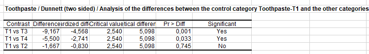 Dunnett test after a one-way ANOVA