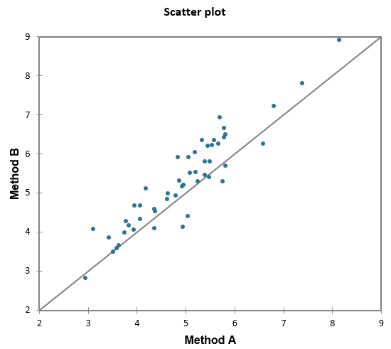 Scatterplot