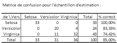 Matrice de confusion PLS discriminante