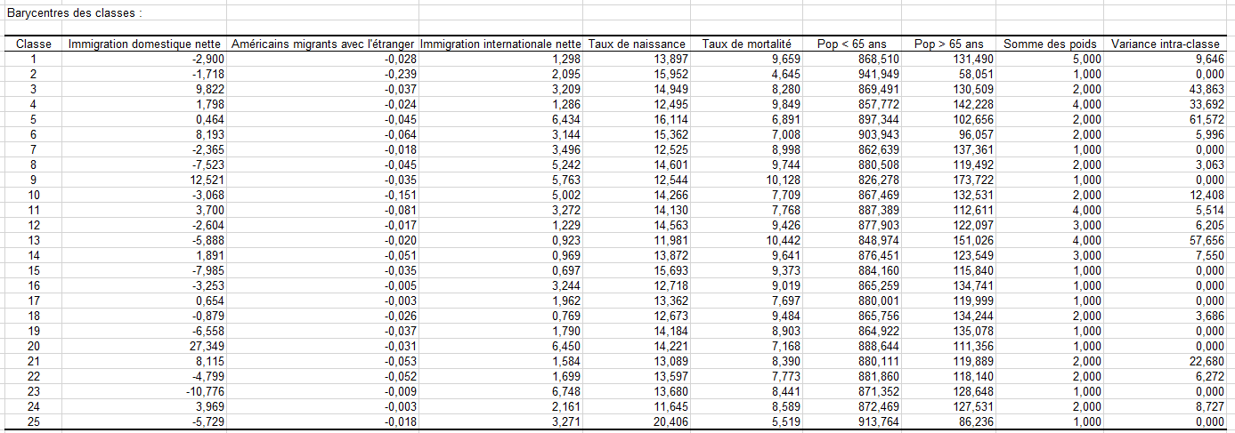 classification k-means : barycentres des classes