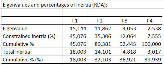 XLSTAT RDA constrained inertia axis details