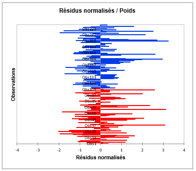 Histogramme des résidus centrés réduits