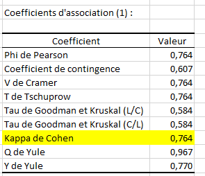 XLSTAT Kappa de Cohen résultats