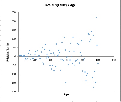 Heteroscedasticity: Size fr residuals/Age chart