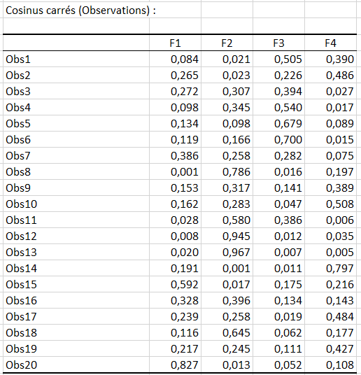XLSTAT Analyse de Redondance - Cosinus Carrés (observations)