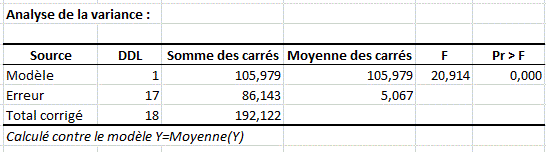 Analyse de la variance Cochrane-Orcutt
