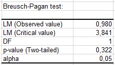 Heteroscedasticity: BP test result for sugar content