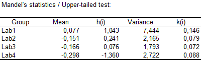 mandel statistics result