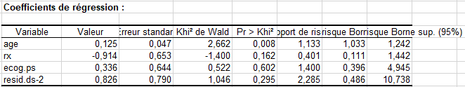 XLSTAT Cox Coefficients de régression