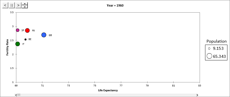 Motion chart, XLSTAT statistics software for Excel