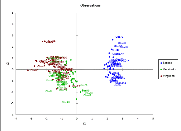 graphiques observations PLS discriminante