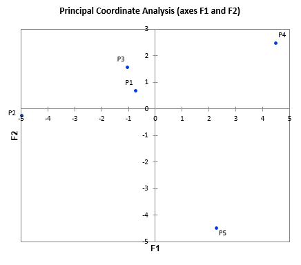 XLSTAT PCOA in Excel