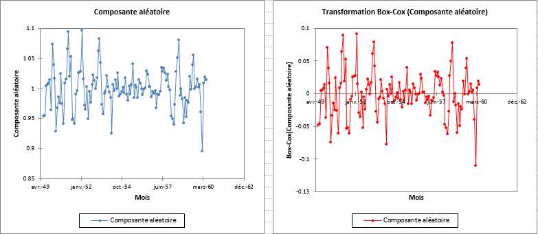 time series transformation dialog box