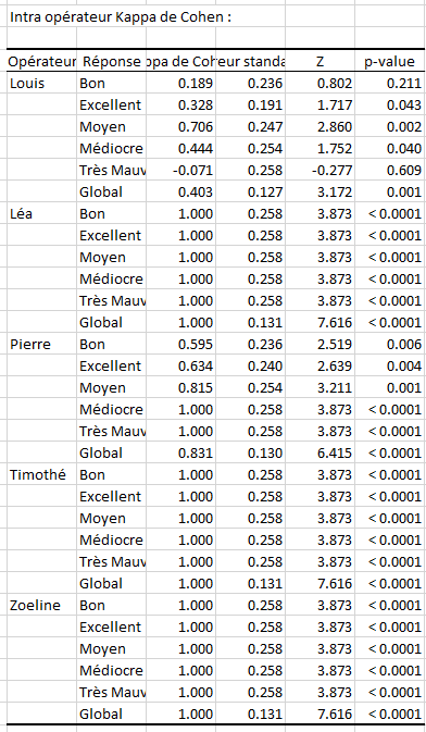 Analyse de systÃ¨mes de mesures Gage RR avec Excel et XLSTAT, rÃ©sultats 4