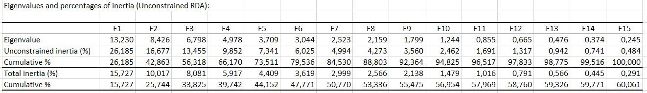 XLSTAT Redundancy Analysis Unconstrained inertia