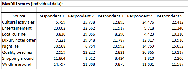 MaxDiff scores (individual data)